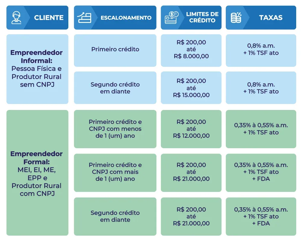 Linhas atendem de microempreendedores informais a empresas de médio porte